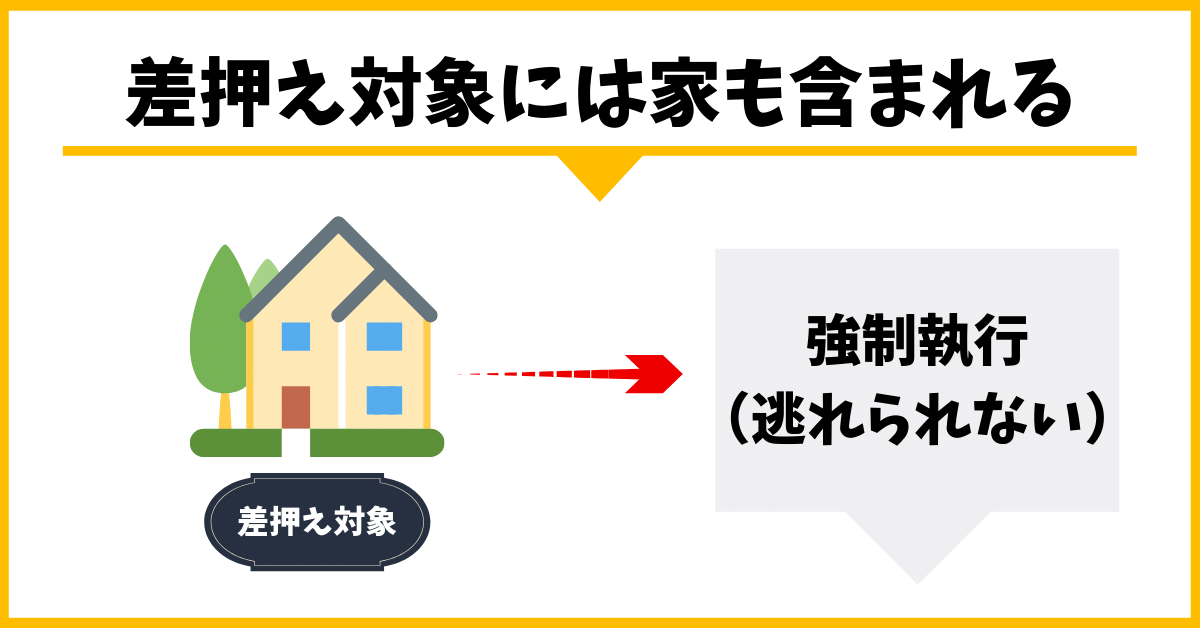 国民年金を滞納した場合は家やお金になるものが差押えされるという図