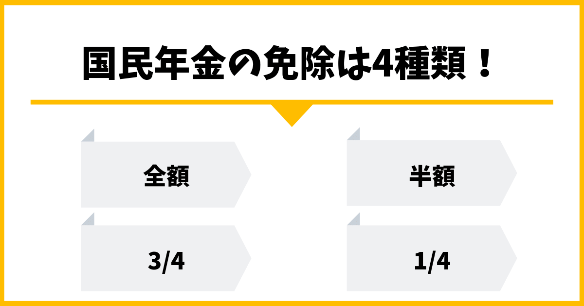 国民年金の免除申請には4つの種類があるという図
