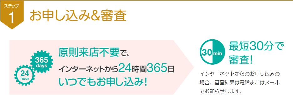 アイフルの契約の流れ