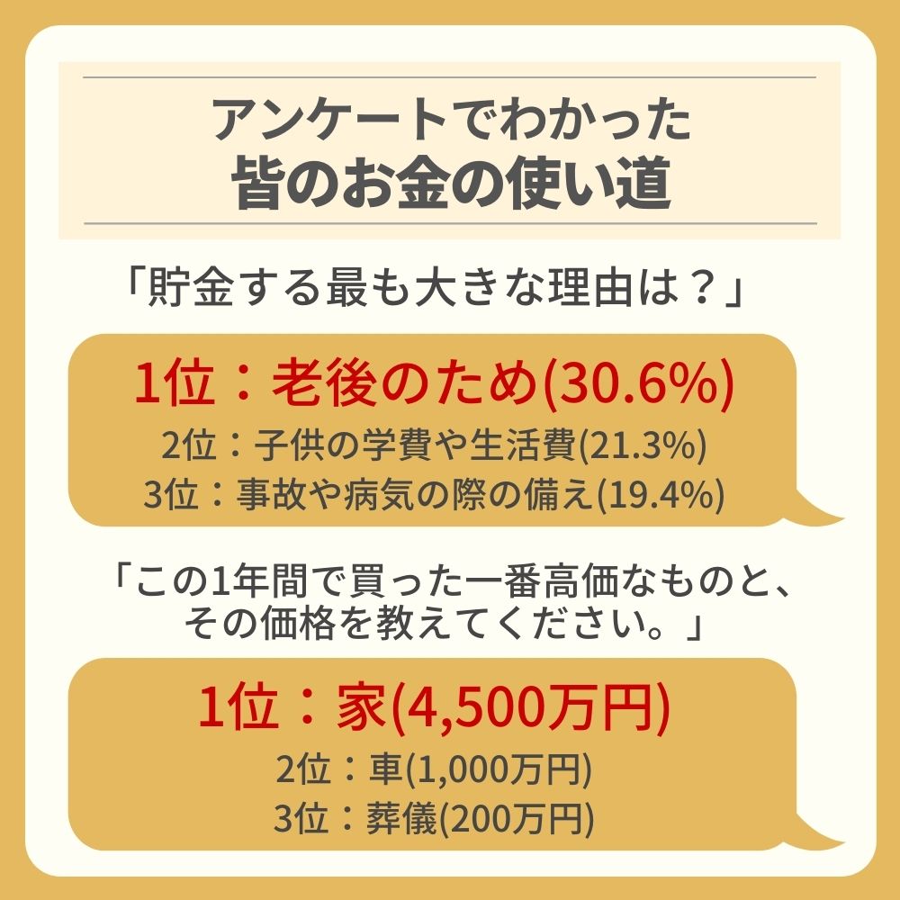 皆のお金の使い道は？