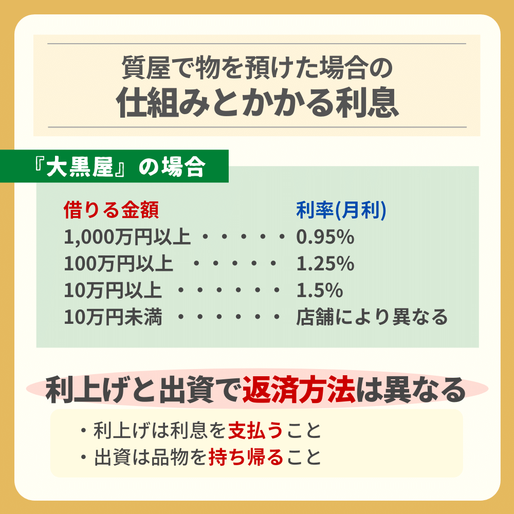 質屋で物を預けた場合の仕組みとかかる利息