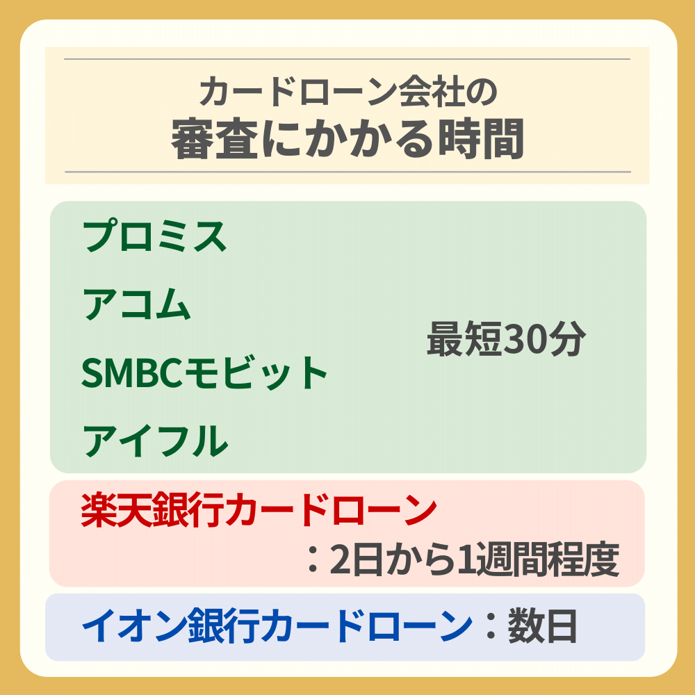 カードローン会社の審査にかかる時間