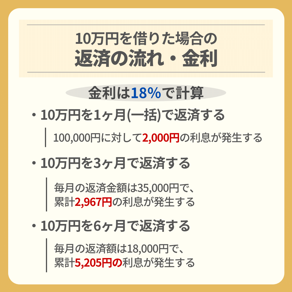 10万円を借りた場合の返済の流れ・金利
