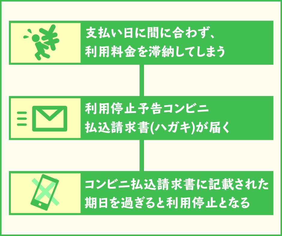 UQモバイルの利用料金を滞納した時の利用停止日や復活はいつ?