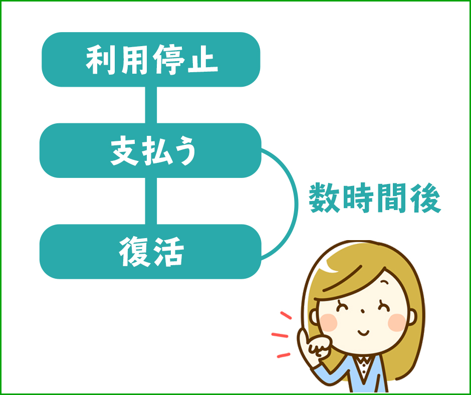 利用停止したドコモの復活は支払い後数時間!